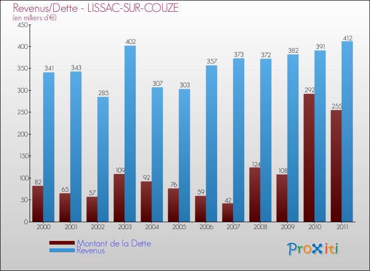 Evolution comparée de la dette et des revenus pour la commune de LISSAC-SUR-COUZE de 2000 à 2011 Comparaison de la dette et des revenus pour LISSAC-SUR-COUZE de 2000 à 2011