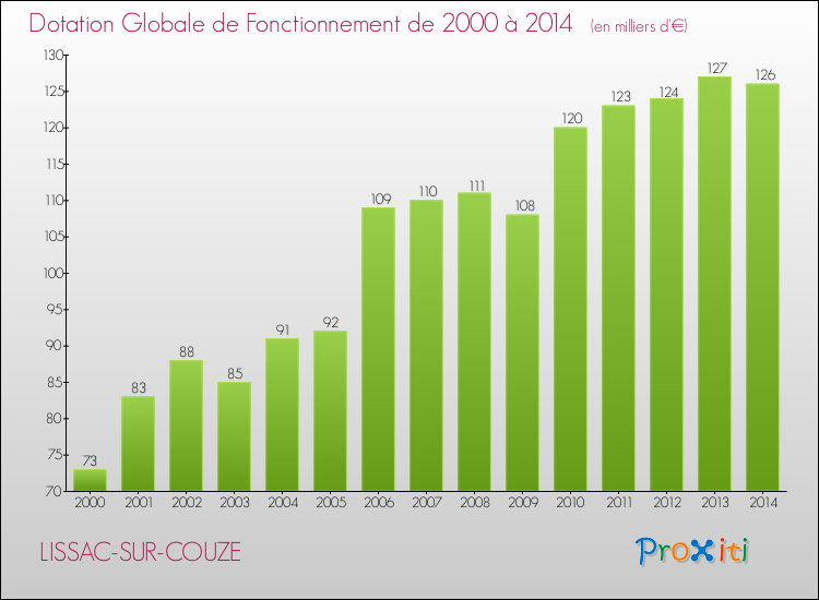 Evolution du montant de la Dotation Globale de Fonctionnement pour la commune de LISSAC-SUR-COUZE de 2000 à 2014 Evolution du montant de la Dotation Globale de Fonctionnement pour LISSAC-SUR-COUZE de 2000 à 2014