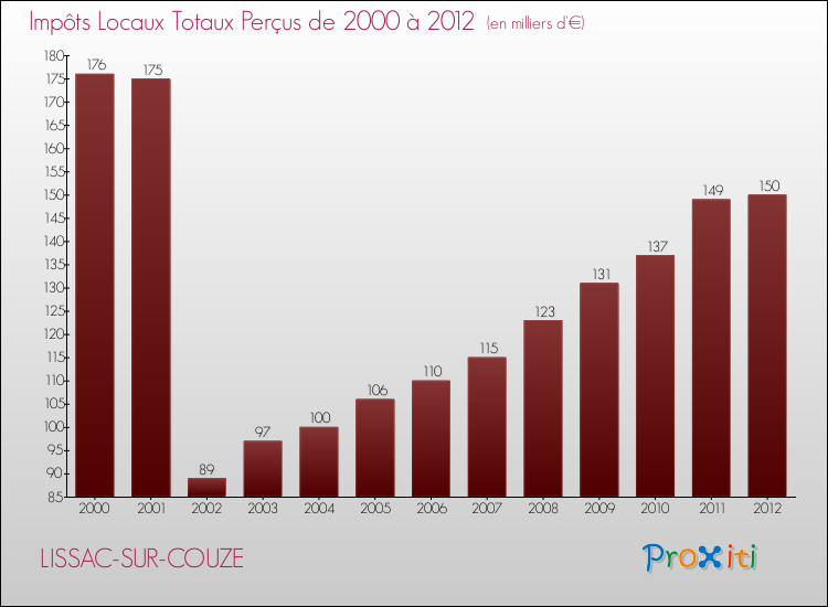 Evolution des Impôts Locaux pour la commune de LISSAC-SUR-COUZE de 2000 à 2012 Evolution des Impôts Locaux pour LISSAC-SUR-COUZE de 2000 à 2012