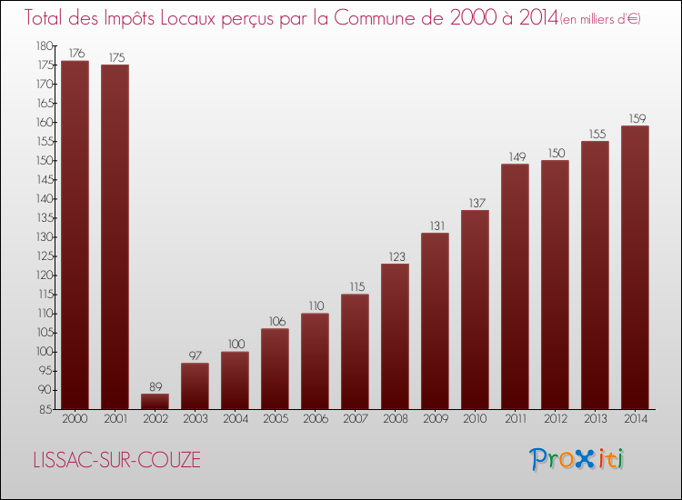Evolution des Impôts Locaux pour la commune de LISSAC-SUR-COUZE de 2000 à 2014 Evolution des Impôts Locaux pour LISSAC-SUR-COUZE de 2000 à 2014