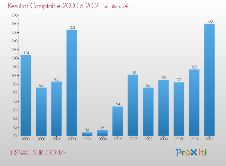 Evolution du résultat comptable pour la commune de LISSAC-SUR-COUZE de 2000 à 2012 Evolution du résultat comptable pour LISSAC-SUR-COUZE de 2000 à 2012