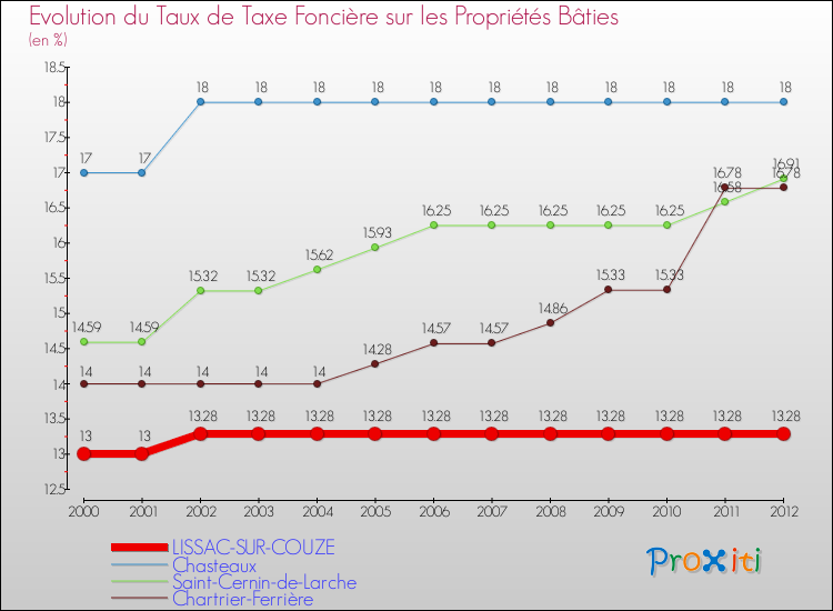 Evolution du taux de la taxe foncière sur le bati pour LISSAC-SUR-COUZE et les communes proches de 2000 à 2012 Comparaison des taux de taxe foncière sur le bati pour LISSAC-SUR-COUZE et les communes voisines de 2000 à 2012