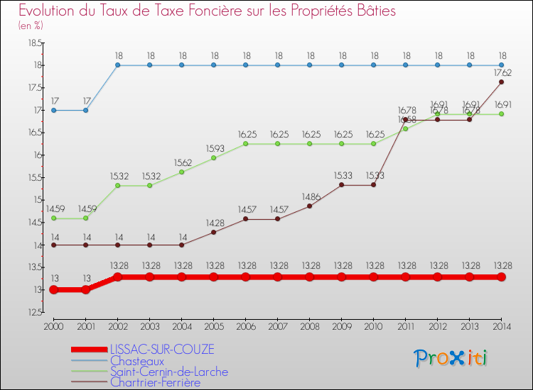 Evolution du taux de la taxe foncière sur le bati pour LISSAC-SUR-COUZE et les communes proches de 2000 à 2014 Comparaison des taux de taxe foncière sur le bati pour LISSAC-SUR-COUZE et les communes voisines de 2000 à 2014
