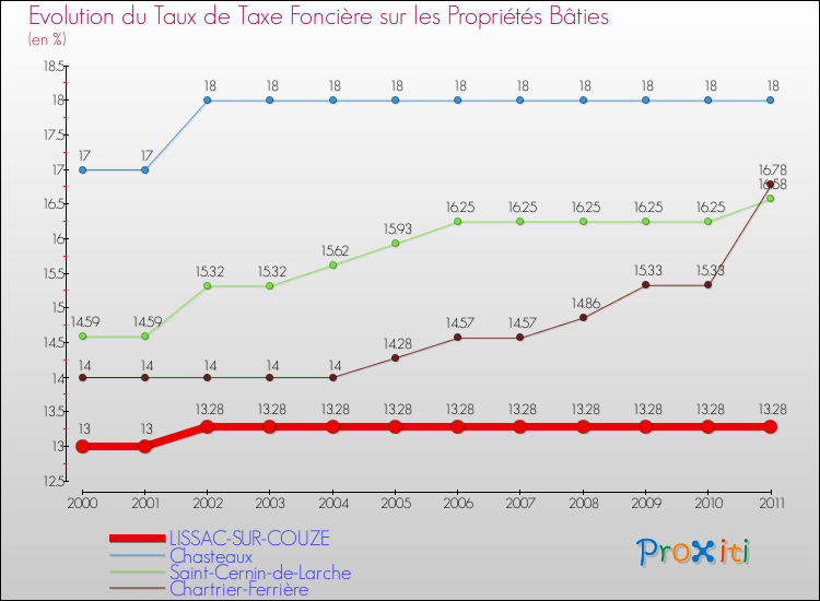 Evolution du taux de la taxe foncière sur le bati pour LISSAC-SUR-COUZE et les communes proches Comparaison des taux de taxe foncière sur le bati pour LISSAC-SUR-COUZE et les communes voisines
