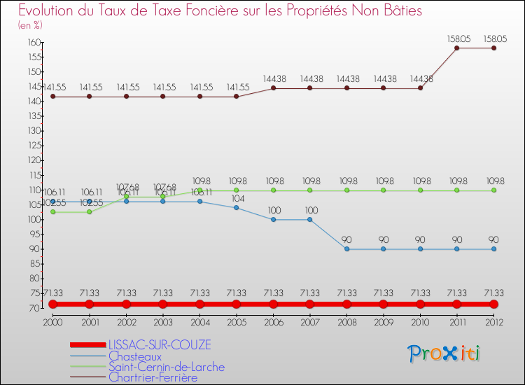 Evolution du taux de la taxe foncière sur les immeubles et terrains non batis pour LISSAC-SUR-COUZE et les communes proches de 2000 à 2012 Comparaison des taux de la taxe foncière sur les immeubles et terrains non batis pour LISSAC-SUR-COUZE et les communes voisines de 2000 à 2012