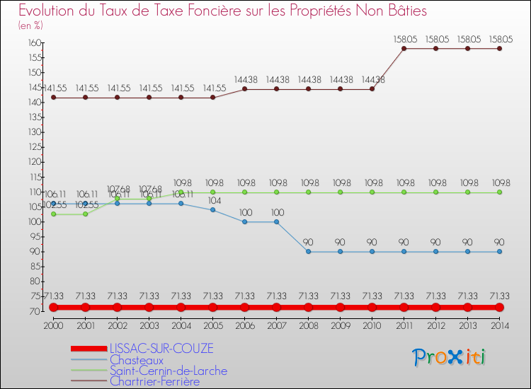 Evolution du taux de la taxe foncière sur les immeubles et terrains non batis pour LISSAC-SUR-COUZE et les communes proches de 2000 à 2014 Comparaison des taux de la taxe foncière sur les immeubles et terrains non batis pour LISSAC-SUR-COUZE et les communes voisines de 2000 à 2014