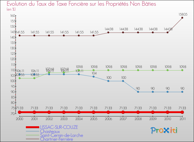 Evolution du taux de la taxe foncière sur les immeubles et terrains non batis pour LISSAC-SUR-COUZE et les communes proches Comparaison des taux de la taxe foncière sur les immeubles et terrains non batis pour LISSAC-SUR-COUZE et les communes voisines