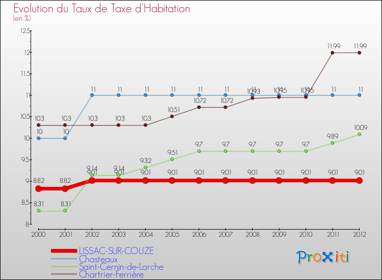 Evolution du taux de la taxe d'habitation pour LISSAC-SUR-COUZE et les communes proches Comparaison des taux de la taxe d'habitation pour LISSAC-SUR-COUZE et les communes voisines