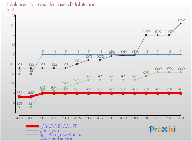 Evolution du taux de la taxe d'habitation pour LISSAC-SUR-COUZE et les communes proches de 2000 à 2014 Comparaison des taux de la taxe d'habitation pour LISSAC-SUR-COUZE et les communes voisines de 2000 à 2014