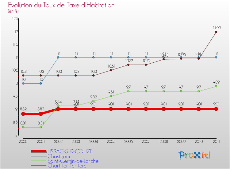 Evolution du taux de la taxe d'habitation pour LISSAC-SUR-COUZE et les communes proches Comparaison des taux de la taxe d'habitation pour LISSAC-SUR-COUZE et les communes voisines