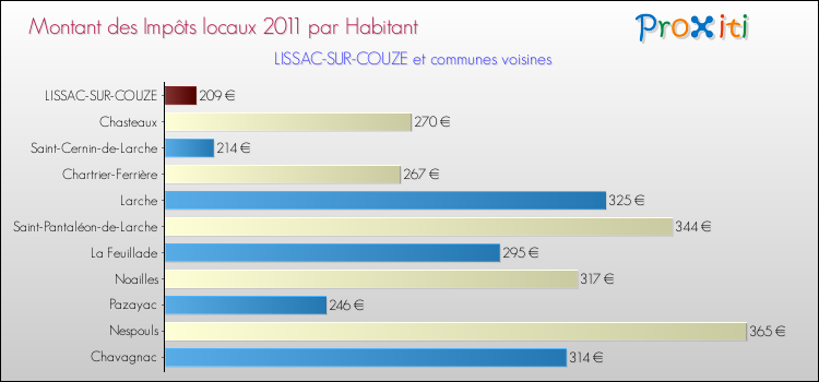 Montant des impôts locaux par Habitant pour LISSAC-SUR-COUZE et les communes proches Comparaison des impôts locaux par habitant pour LISSAC-SUR-COUZE et les communes voisines