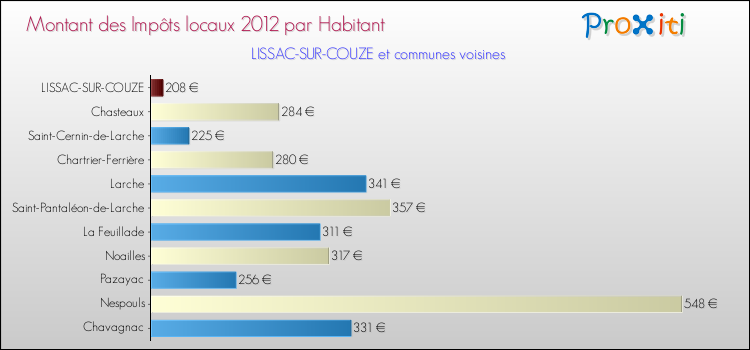 Montant des impôts locaux par Habitant pour LISSAC-SUR-COUZE et les communes proches Comparaison des impôts locaux par habitant pour LISSAC-SUR-COUZE et les communes voisines
