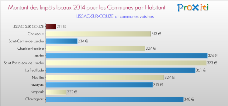 Montant des impôts locaux par Habitant pour LISSAC-SUR-COUZE et les communes proches en 2014 Comparaison des impôts locaux par habitant pour LISSAC-SUR-COUZE et les communes voisines en 2014