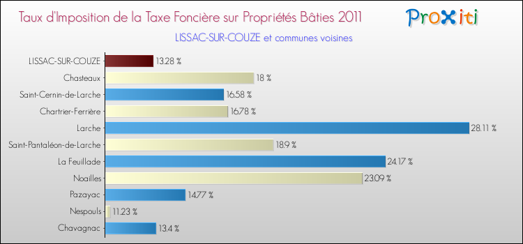 Taux d'imposition de la taxe foncière sur le bati 2011 pour LISSAC-SUR-COUZE et les communes proches Comparaison des taux d'imposition de la taxe foncière sur le bati 2011 pour LISSAC-SUR-COUZE et les communes voisines
