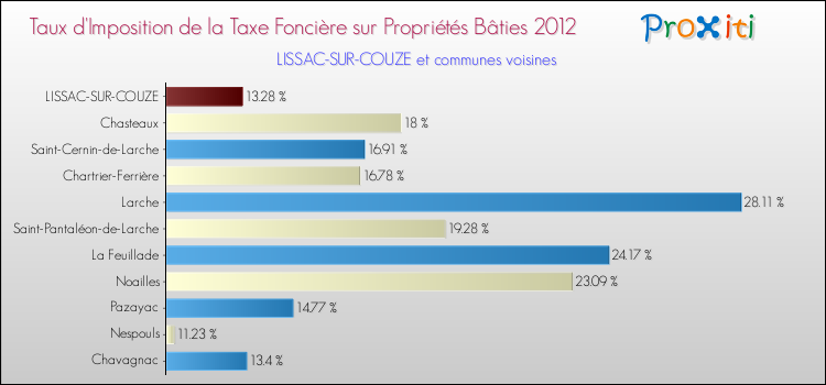 Taux d'imposition de la taxe foncière sur le bati 2012 pour LISSAC-SUR-COUZE et les communes proches Comparaison des taux d'imposition de la taxe foncière sur le bati 2012 pour LISSAC-SUR-COUZE et les communes voisines