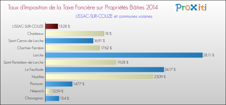 Taux d'imposition de la taxe foncière sur le bati 2014 pour LISSAC-SUR-COUZE et les communes proches Comparaison des taux d'imposition de la taxe foncière sur le bati 2014 pour LISSAC-SUR-COUZE et les communes voisines