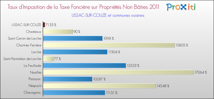 Taux d'imposition de la taxe foncière sur les immeubles et terrains non batis 2011 pour LISSAC-SUR-COUZE et les communes proches Comparaison des taux d'imposition de la taxe foncière sur les immeubles et terrains non batis 2011 pour LISSAC-SUR-COUZE et les communes voisines