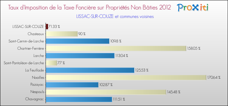 Taux d'imposition de la taxe foncière sur les immeubles et terrains non batis 2012 pour LISSAC-SUR-COUZE et les communes proches Comparaison des taux d'imposition de la taxe foncière sur les immeubles et terrains non batis 2012 pour LISSAC-SUR-COUZE et les communes voisines