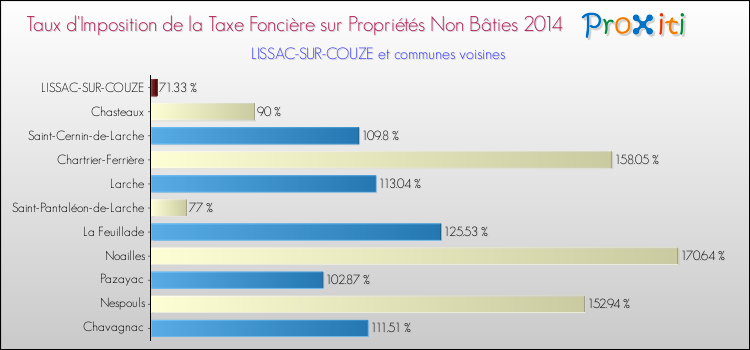 Taux d'imposition de la taxe foncière sur les immeubles et terrains non batis 2014 pour LISSAC-SUR-COUZE et les communes proches Comparaison des taux d'imposition de la taxe foncière sur les immeubles et terrains non batis 2014 pour LISSAC-SUR-COUZE et les communes voisines
