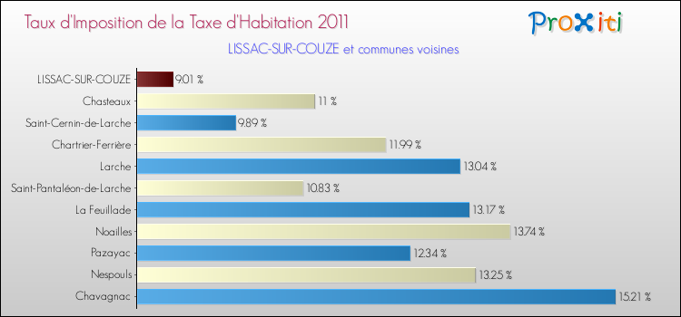 Taux d'imposition de la taxe d'habitation 2011 pour LISSAC-SUR-COUZE et les communes proches Comparaison des taux d'imposition de la taxe d'habitation 2011 pour LISSAC-SUR-COUZE et les communes voisines