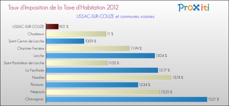 Taux d'imposition de la taxe d'habitation 2012 pour LISSAC-SUR-COUZE et les communes proches Comparaison des taux d'imposition de la taxe d'habitation 2012 pour LISSAC-SUR-COUZE et les communes voisines