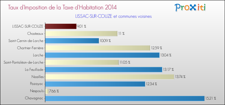 Taux d'imposition de la taxe d'habitation 2014 pour LISSAC-SUR-COUZE et les communes proches Comparaison des taux d'imposition de la taxe d'habitation 2014 pour LISSAC-SUR-COUZE et les communes voisines