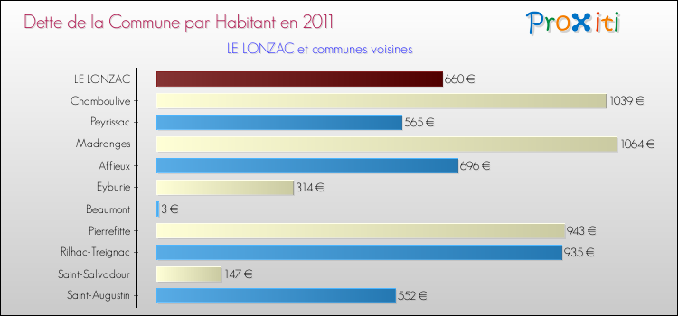 Dette par habitant de la commune en 2011 pour LE LONZAC et les communes proches Comparaison de la dette par habitant de la commune en 2011 pour LE LONZAC et les communes voisines