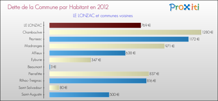 Dette par habitant de la commune en 2012 pour LE LONZAC et les communes proches Comparaison de la dette par habitant de la commune en 2012 pour LE LONZAC et les communes voisines