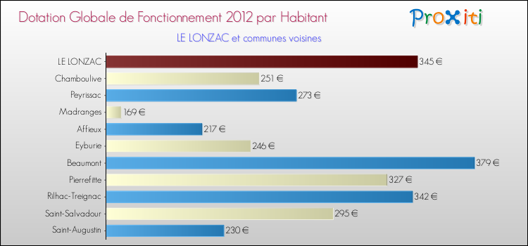 Montant des dotations globales de fonctionnement DGF par Habitant pour LE LONZAC et les communes proches Comparaison des des dotations globales de fonctionnement DGF par habitant pour LE LONZAC et les communes voisines
