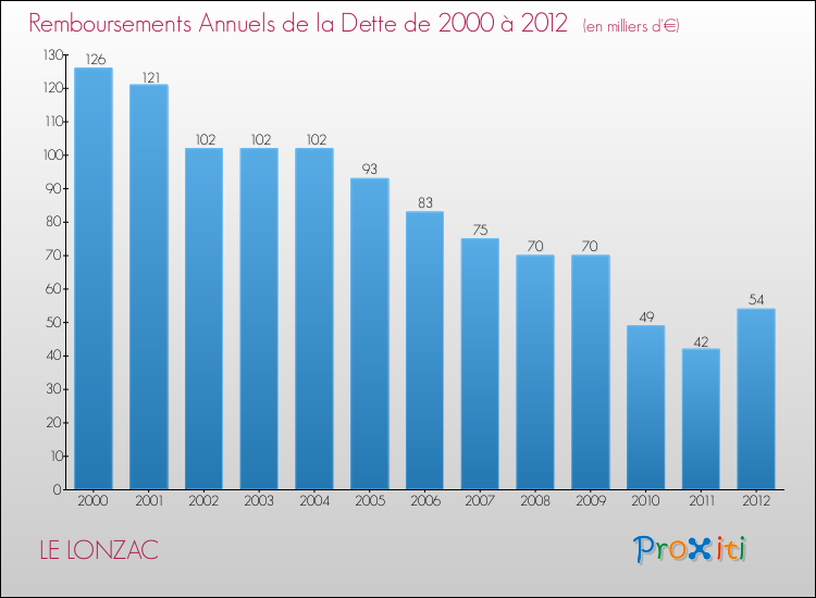Evolution de l'annuité de la dette pour la commune de LE LONZAC de 2000 à 2012 Annuités de la dette pour LE LONZAC de 2000 à 2012
