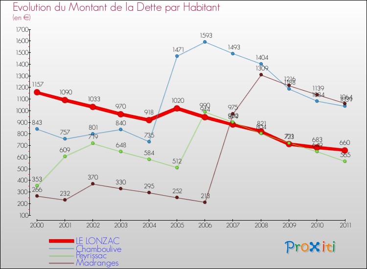 Evolution de la dette par habitant pour la commune de LE LONZAC et les communes proches Comparaison de la dette par habitant pour LE LONZAC et les communes voisines