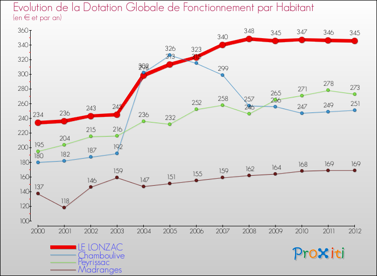 Evolution et montant de la dotation globale de fonctionnement par Habitant pour LE LONZAC et les communes proches Comparaison des dotations globales de fonctionnement par habitant pour LE LONZAC et les communes voisines