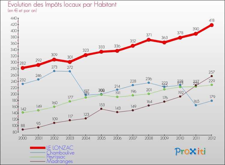Evolution et montant des impôts locaux par Habitant pour LE LONZAC et les communes proches Comparaison des impôts locaux par habitant pour LE LONZAC et les communes voisines
