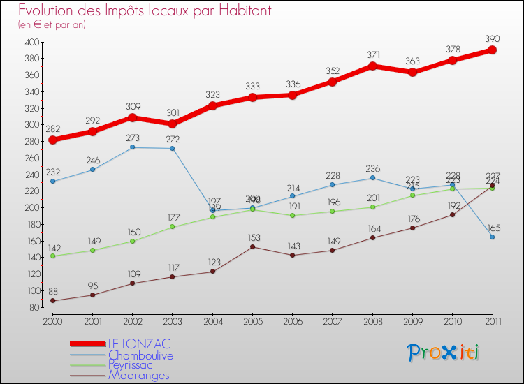 Evolution et montant des impôts locaux par Habitant pour LE LONZAC et les communes proches Comparaison des impôts locaux par habitant pour LE LONZAC et les communes voisines