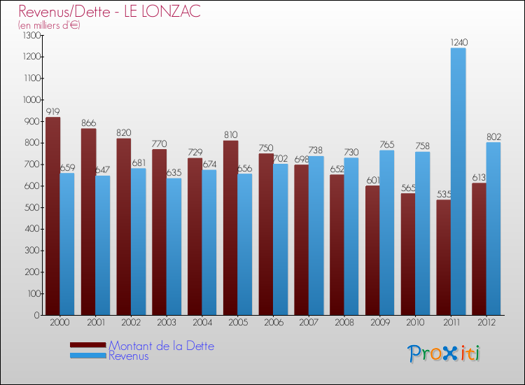 Evolution comparée de la dette et des revenus pour la commune de LE LONZAC de 2000 à 2012 Comparaison de la dette et des revenus pour LE LONZAC de 2000 à 2012