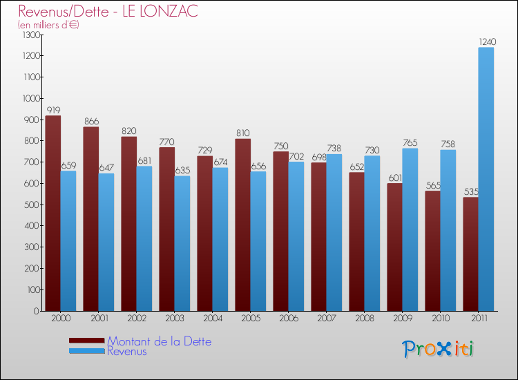 Evolution comparée de la dette et des revenus pour la commune de LE LONZAC de 2000 à 2011 Comparaison de la dette et des revenus pour LE LONZAC de 2000 à 2011