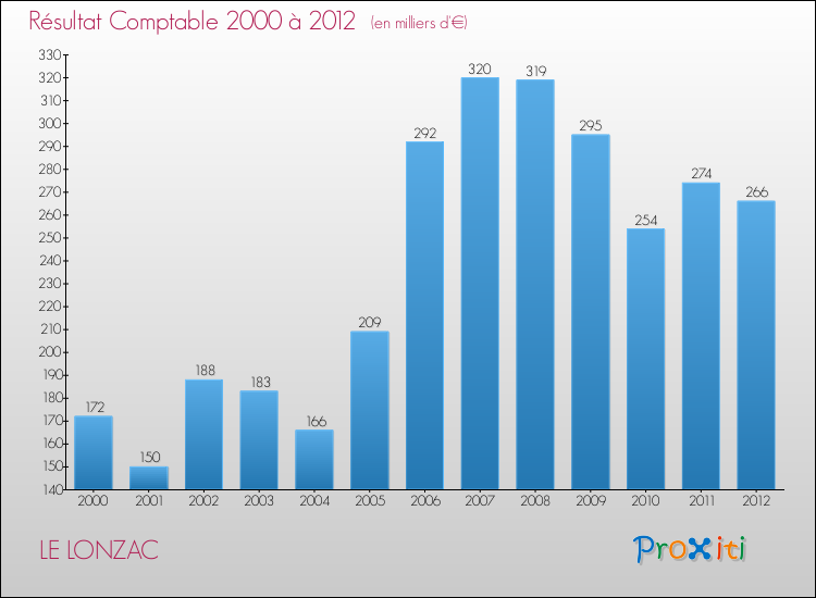 Evolution du résultat comptable pour la commune de LE LONZAC de 2000 à 2012 Evolution du résultat comptable pour LE LONZAC de 2000 à 2012