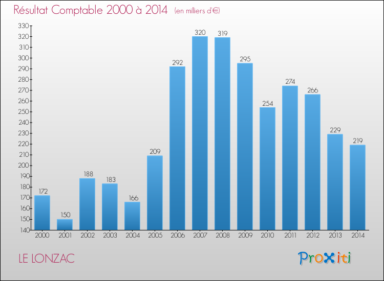 Evolution du résultat comptable pour la commune de LE LONZAC de 2000 à 2014 Evolution du résultat comptable pour LE LONZAC de 2000 à 2014