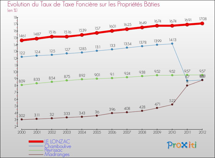Evolution du taux de la taxe foncière sur le bati pour LE LONZAC et les communes proches de 2000 à 2012 Comparaison des taux de taxe foncière sur le bati pour LE LONZAC et les communes voisines de 2000 à 2012