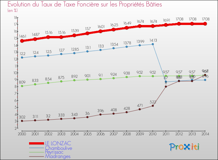 Evolution du taux de la taxe foncière sur le bati pour LE LONZAC et les communes proches de 2000 à 2014 Comparaison des taux de taxe foncière sur le bati pour LE LONZAC et les communes voisines de 2000 à 2014