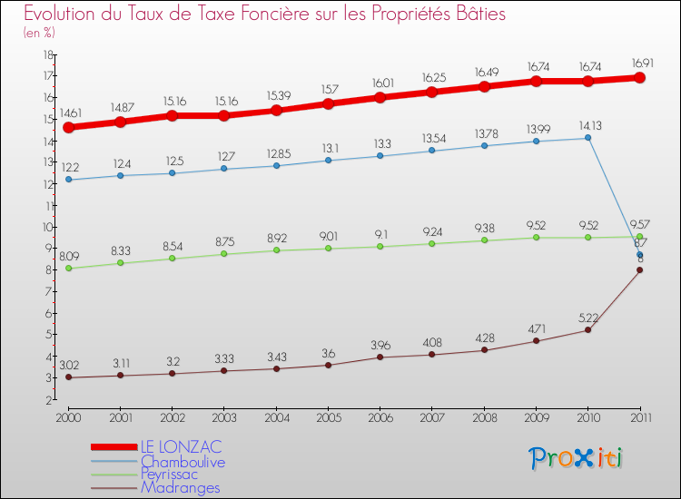 Evolution du taux de la taxe foncière sur le bati pour LE LONZAC et les communes proches Comparaison des taux de taxe foncière sur le bati pour LE LONZAC et les communes voisines