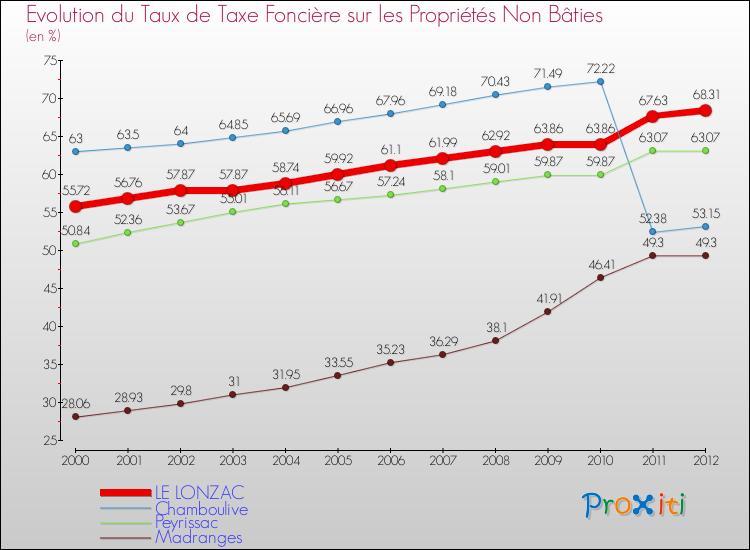 Evolution du taux de la taxe foncière sur les immeubles et terrains non batis pour LE LONZAC et les communes proches de 2000 à 2012 Comparaison des taux de la taxe foncière sur les immeubles et terrains non batis pour LE LONZAC et les communes voisines de 2000 à 2012