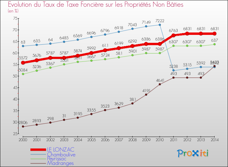 Evolution du taux de la taxe foncière sur les immeubles et terrains non batis pour LE LONZAC et les communes proches de 2000 à 2014 Comparaison des taux de la taxe foncière sur les immeubles et terrains non batis pour LE LONZAC et les communes voisines de 2000 à 2014