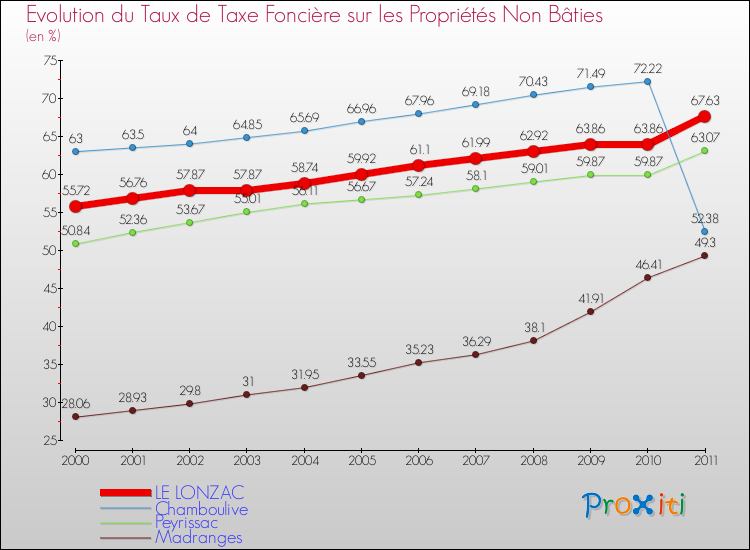 Evolution du taux de la taxe foncière sur les immeubles et terrains non batis pour LE LONZAC et les communes proches Comparaison des taux de la taxe foncière sur les immeubles et terrains non batis pour LE LONZAC et les communes voisines