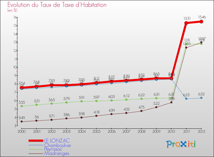 Evolution du taux de la taxe d'habitation pour LE LONZAC et les communes proches Comparaison des taux de la taxe d'habitation pour LE LONZAC et les communes voisines
