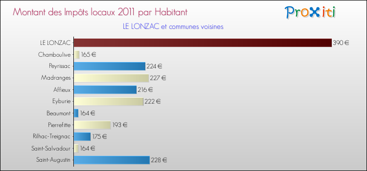 Montant des impôts locaux par Habitant pour LE LONZAC et les communes proches Comparaison des impôts locaux par habitant pour LE LONZAC et les communes voisines