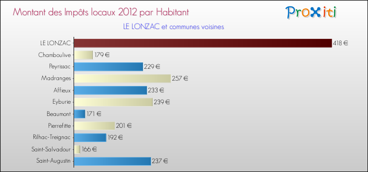 Montant des impôts locaux par Habitant pour LE LONZAC et les communes proches Comparaison des impôts locaux par habitant pour LE LONZAC et les communes voisines