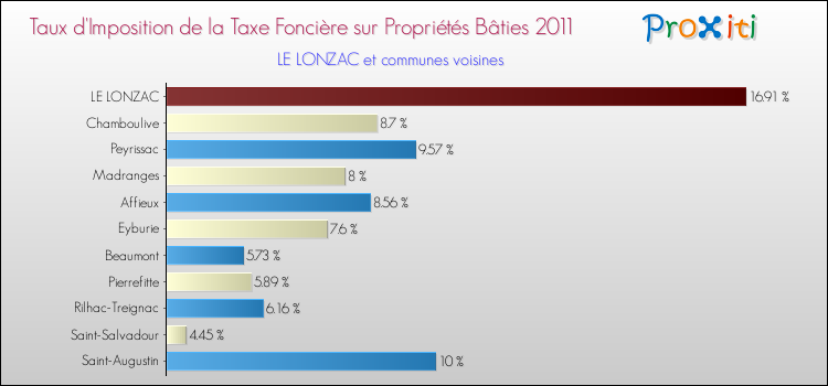Taux d'imposition de la taxe foncière sur le bati 2011 pour LE LONZAC et les communes proches Comparaison des taux d'imposition de la taxe foncière sur le bati 2011 pour LE LONZAC et les communes voisines