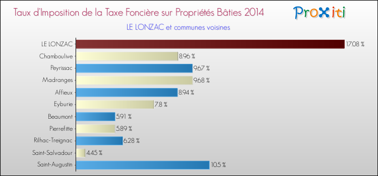 Taux d'imposition de la taxe foncière sur le bati 2014 pour LE LONZAC et les communes proches Comparaison des taux d'imposition de la taxe foncière sur le bati 2014 pour LE LONZAC et les communes voisines