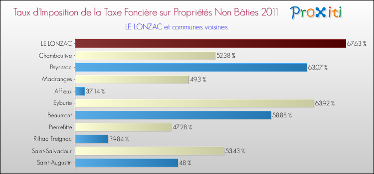 Taux d'imposition de la taxe foncière sur les immeubles et terrains non batis 2011 pour LE LONZAC et les communes proches Comparaison des taux d'imposition de la taxe foncière sur les immeubles et terrains non batis 2011 pour LE LONZAC et les communes voisines